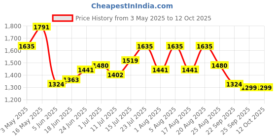 myntra.com House of Pataudi Men Embroidered Slip-On Mules house of pataudi Price History Graph from 3 May 2025 to 11 Oct 2025