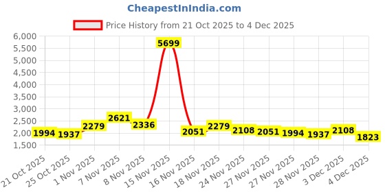 myntra.com House of Pataudi Men Embroidered Thread Work Jashn Kurta with Trousers house of pataudi Price History Graph from 21 Oct 2025 to 4 Dec 2025