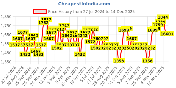 myntra.com House of Pataudi Men Embroidered Velvet Mojaris house of pataudi Price History Graph from 27 Jul 2024 to 14 Dec 2025