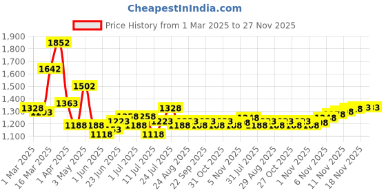 myntra.com House of Pataudi Men Embroidered Velvet Slip On Ethnic Mojaris house of pataudi Price History Graph from 1 Mar 2025 to 27 Nov 2025