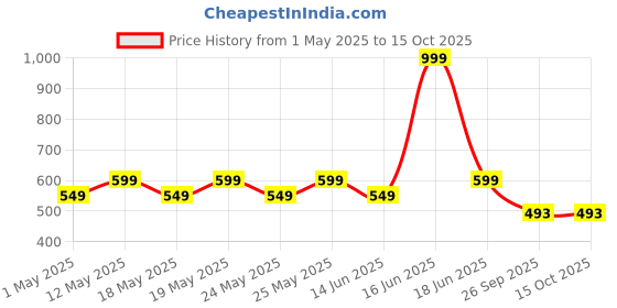 myntra.com House of Pataudi Men Eternal Brooch house of pataudi Price History Graph from 1 May 2025 to 15 Oct 2025