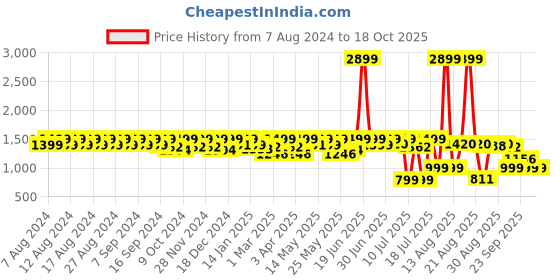 myntra.com House of Pataudi Men Ethnic Embellished Lightweight Mojaris house of pataudi Price History Graph from 7 Aug 2024 to 18 Oct 2025