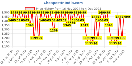 myntra.com House of Pataudi Men Ethnic Embellished Slip On Majoris house of pataudi Price History Graph from 16 Nov 2024 to 4 Dec 2025