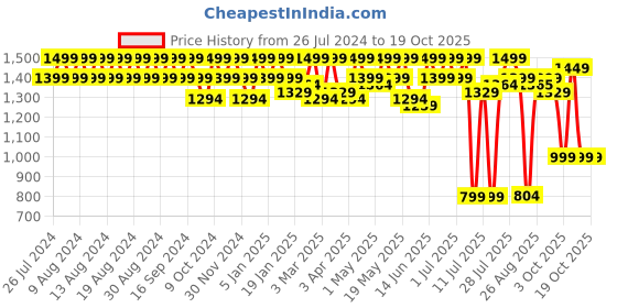 myntra.com House of Pataudi Men Ethnic Embroidered Lightweight Mojaris house of pataudi Price History Graph from 26 Jul 2024 to 17 Oct 2025