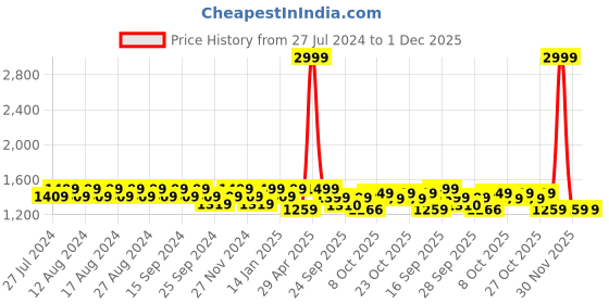 myntra.com House of Pataudi Men Ethnic Embroidered Lightweight Mojaris house of pataudi Price History Graph from 27 Jul 2024 to 1 Dec 2025