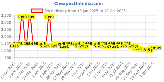 myntra.com House of Pataudi Men Ethnic Embroidered Slip On Mojaris Shoes house of pataudi Price History Graph from 18 Jan 2025 to 18 Oct 2025