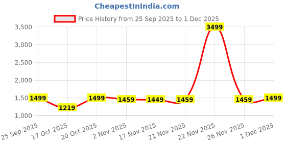myntra.com House of Pataudi Men Ethnic Motif Embroidered Regular Chikankari Straight Kurta house of pataudi Price History Graph from 25 Sep 2025 to 1 Dec 2025