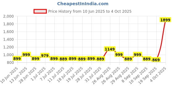 myntra.com House of Pataudi Men Ethnic Motif Printed Straight Kurta house of pataudi Price History Graph from 10 Jun 2025 to 4 Oct 2025