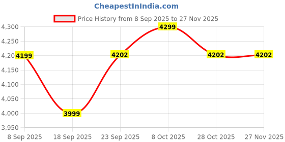 myntra.com House of Pataudi Men Ethnic Motifs Embroidered Festive Straight Kurta house of pataudi Price History Graph from 8 Sep 2025 to 25 Nov 2025