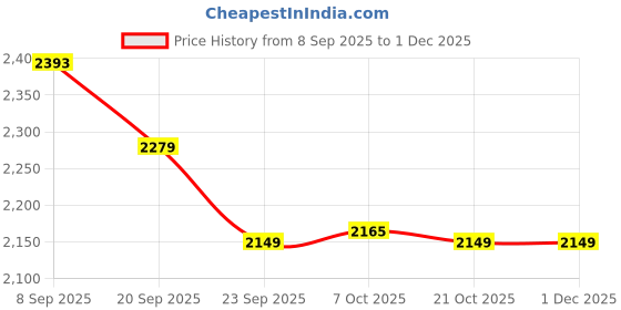 myntra.com House of Pataudi Men Ethnic Motifs Embroidered Festive Straight Kurta house of pataudi Price History Graph from 8 Sep 2025 to 1 Dec 2025