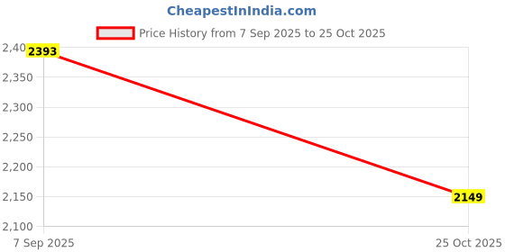 myntra.com House of Pataudi Men Ethnic Motifs Embroidered Festive Straight Kurta house of pataudi Price History Graph from 7 Sep 2025 to 25 Oct 2025