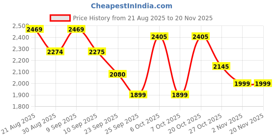 myntra.com House of Pataudi Men Ethnic Motifs Embroidered Kurta with Pyjamas house of pataudi Price History Graph from 21 Aug 2025 to 19 Nov 2025