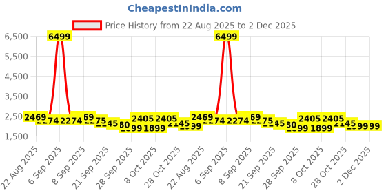 myntra.com House of Pataudi Men Ethnic Motifs Embroidered Kurta with Pyjamas house of pataudi Price History Graph from 22 Aug 2025 to 2 Dec 2025