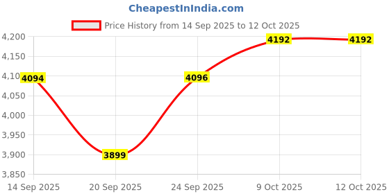 myntra.com House of Pataudi Men Ethnic Motifs Embroidered Kurta with Pyjamas house of pataudi Price History Graph from 14 Sep 2025 to 12 Oct 2025