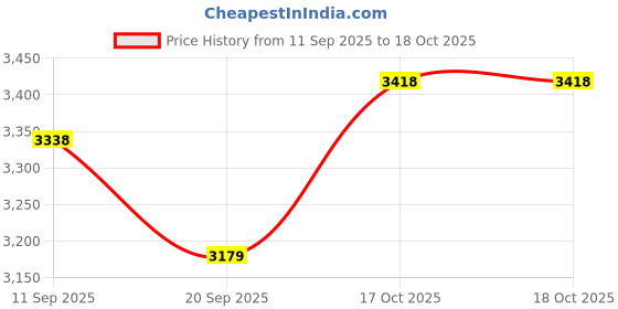 myntra.com House of Pataudi Men Ethnic Motifs Embroidered Kurta with Pyjamas house of pataudi Price History Graph from 11 Sep 2025 to 18 Oct 2025