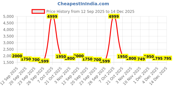 myntra.com House of Pataudi Men Ethnic Motifs Embroidered Kurta with Trousers house of pataudi Price History Graph from 12 Sep 2025 to 14 Dec 2025