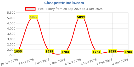 myntra.com House of Pataudi Men Ethnic Motifs Embroidered Kurta with Trousers house of pataudi Price History Graph from 20 Sep 2025 to 4 Dec 2025