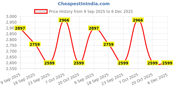 myntra.com House of Pataudi Men Ethnic Motifs Embroidered Mandarin Collar Cotton Kurta house of pataudi Price History Graph from 9 Sep 2025 to 5 Dec 2025