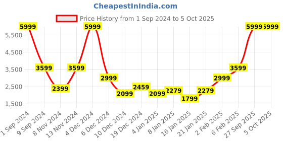 myntra.com House of Pataudi Men Ethnic Motifs Embroidered Regular Sequined Jashn Kurta with Trousers house of pataudi Price History Graph from 1 Sep 2024 to 4 Oct 2025