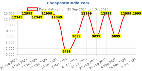 myntra.com House of Pataudi Men Ethnic Motifs Embroidered Sequined Jashn Kurta With Patiala & Dupatta house of pataudi Price History Graph from 25 Sep 2024 to 5 Oct 2025