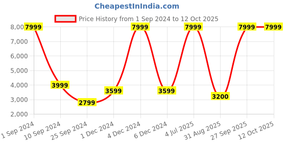 myntra.com House of Pataudi Men Ethnic Motifs Embroidered Sequinned Jashn Kurta with Pyjamas house of pataudi Price History Graph from 1 Sep 2024 to 12 Oct 2025