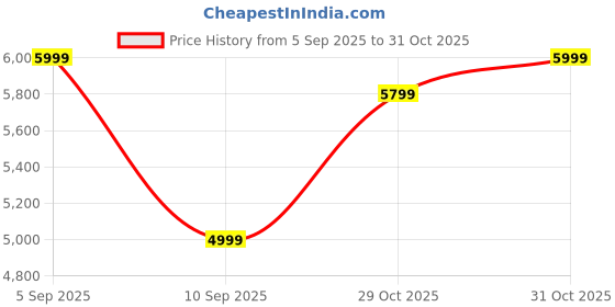 myntra.com House of Pataudi Men Ethnic Motifs Printed Daily Silk Straight Kurta house of pataudi Price History Graph from 5 Sep 2025 to 31 Oct 2025