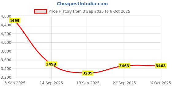 myntra.com House of Pataudi Men Ethnic Motifs Printed Kurta with Pyjama & Nehru Jacket house of pataudi Price History Graph from 3 Sep 2025 to 5 Oct 2025