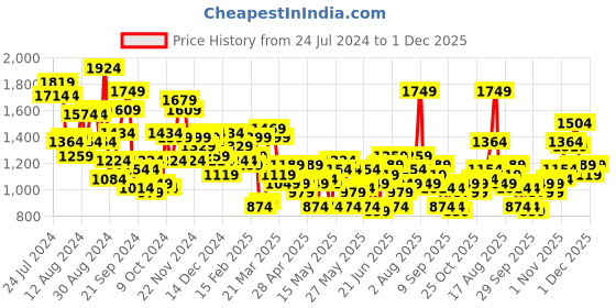 myntra.com House of Pataudi Men Ethnic Motifs Printed Kurta with Trousers house of pataudi Price History Graph from 24 Jul 2024 to 1 Dec 2025