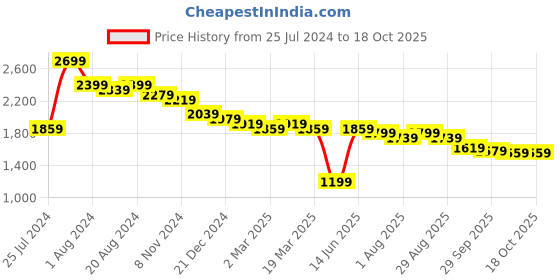 myntra.com House of Pataudi Men Ethnic Motifs Printed Regular Sequinned Kurta with Trousers house of pataudi Price History Graph from 25 Jul 2024 to 18 Oct 2025