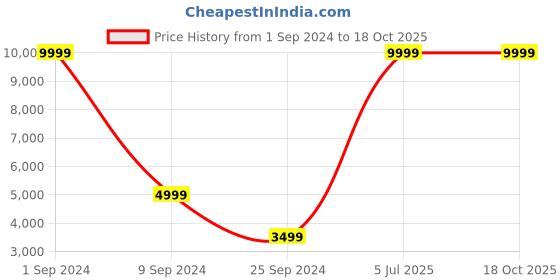 myntra.com House of Pataudi Men Ethnic Motifs Printed Sequined Bandhgala Jashn Blazer house of pataudi Price History Graph from 1 Sep 2024 to 18 Oct 2025