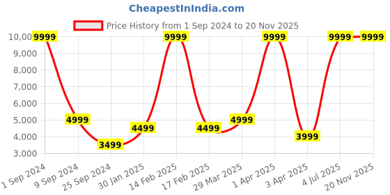 myntra.com House of Pataudi Men Ethnic Motifs Printed Sequined Bandhgala Jashn Blazer house of pataudi Price History Graph from 1 Sep 2024 to 20 Nov 2025