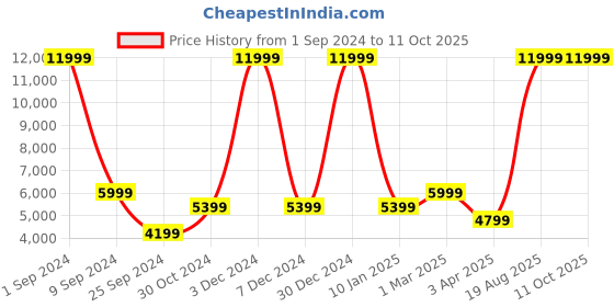 myntra.com House of Pataudi Men Ethnic Motifs Printed Sequined Bandhgala Jashn Blazer house of pataudi Price History Graph from 1 Sep 2024 to 11 Oct 2025