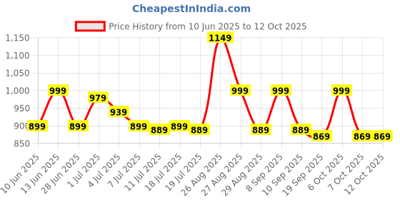 myntra.com House of Pataudi Men Ethnic Motifs Printed Straight Kurta house of pataudi Price History Graph from 10 Jun 2025 to 12 Oct 2025