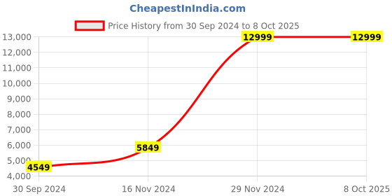myntra.com House of Pataudi Men Ethnic Motifs Sequined Jashn Kurta with Trousers & Nehru Jacket house of pataudi Price History Graph from 30 Sep 2024 to 7 Oct 2025