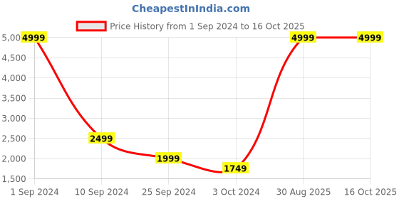 myntra.com House of Pataudi Men Ethnic Motifs Thread Work Pure Cotton Jashn Kurta With Churidar house of pataudi Price History Graph from 1 Sep 2024 to 15 Oct 2025