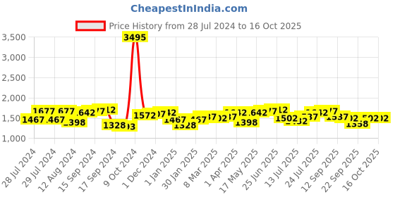 myntra.com House of Pataudi Men Fisherman Shoes Style Sandals house of pataudi Price History Graph from 28 Jul 2024 to 4 Oct 2025