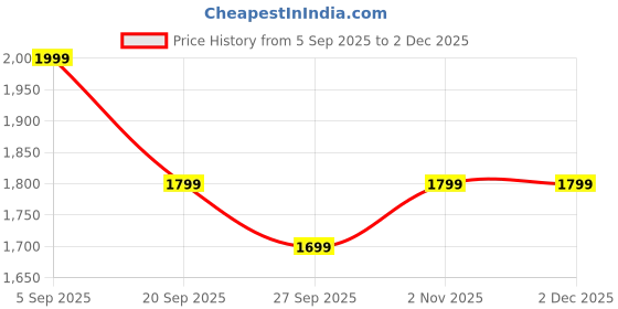 myntra.com House of Pataudi Men Floral Embroidered Kurta with Dhoti Pants house of pataudi Price History Graph from 5 Sep 2025 to 2 Dec 2025