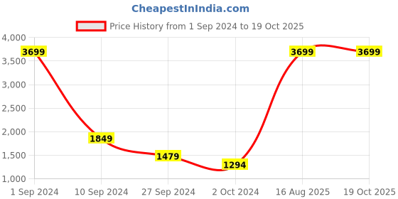 myntra.com House of Pataudi Men Floral Embroidered Thread Work Jashn Kurta house of pataudi Price History Graph from 1 Sep 2024 to 18 Oct 2025