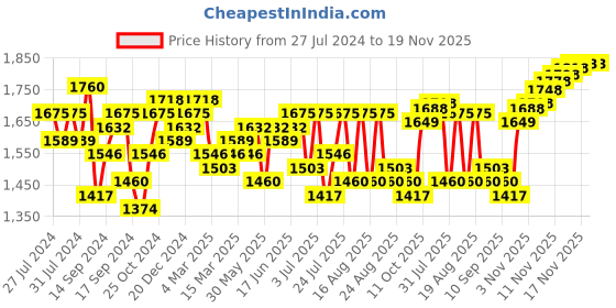 myntra.com House of Pataudi Men Floral Print & Sequin Embellished Ethnic Mojaris house of pataudi Price History Graph from 27 Jul 2024 to 19 Nov 2025
