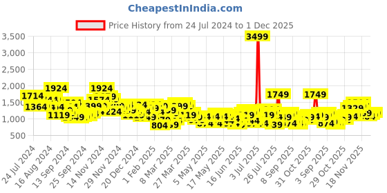 myntra.com House of Pataudi Men Floral Printed Jashn Pure Cotton Kurta with Trousers house of pataudi Price History Graph from 24 Jul 2024 to 30 Nov 2025