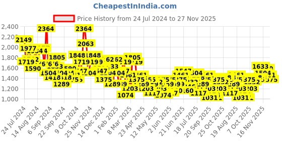 myntra.com House of Pataudi Men Floral Printed Pure Cotton Jashn Kurta with Trousers house of pataudi Price History Graph from 24 Jul 2024 to 27 Nov 2025
