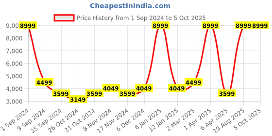 myntra.com House of Pataudi Men Floral Printed Regular Jashn Kurta with Trousers & Nehru Jacket house of pataudi Price History Graph from 1 Sep 2024 to 4 Oct 2025