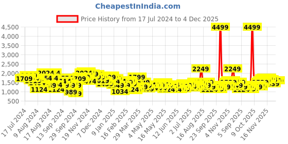 myntra.com House of Pataudi Men Floral Printed Regular Pure Cotton Jashn Kurta with Trousers house of pataudi Price History Graph from 17 Jul 2024 to 4 Dec 2025