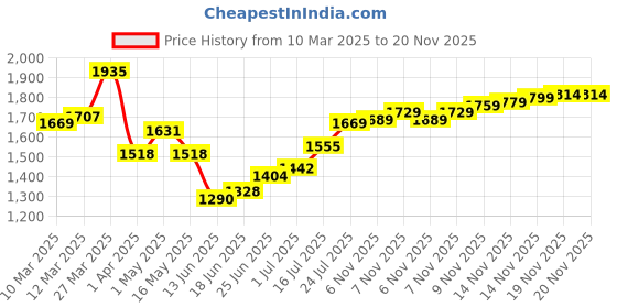 myntra.com House of Pataudi Men Floral Printed Slip On Mojaris house of pataudi Price History Graph from 10 Mar 2025 to 20 Nov 2025