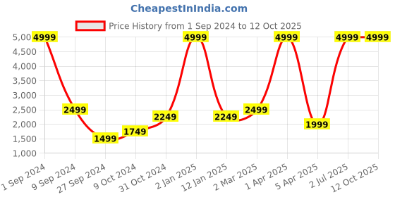 myntra.com House of Pataudi Men Formal Brogues house of pataudi Price History Graph from 1 Sep 2024 to 12 Oct 2025