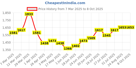 myntra.com House of Pataudi Men Formal Brogues house of pataudi Price History Graph from 7 Mar 2025 to 4 Oct 2025