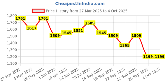 myntra.com House of Pataudi Men Formal Brogues house of pataudi Price History Graph from 27 Mar 2025 to 4 Oct 2025