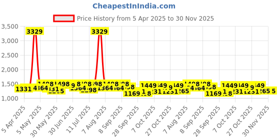 myntra.com House Of Pataudi Men Formal Buckle Monks house of pataudi Price History Graph from 5 Apr 2025 to 30 Nov 2025
