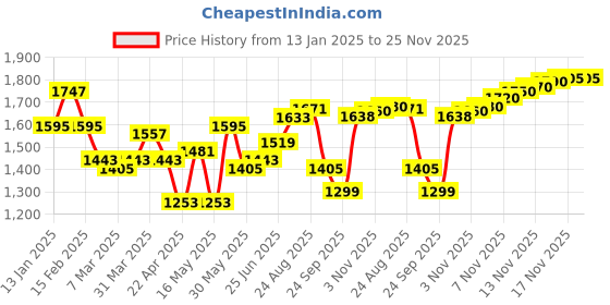 myntra.com House of Pataudi Men Formal Derbys house of pataudi Price History Graph from 13 Jan 2025 to 24 Nov 2025