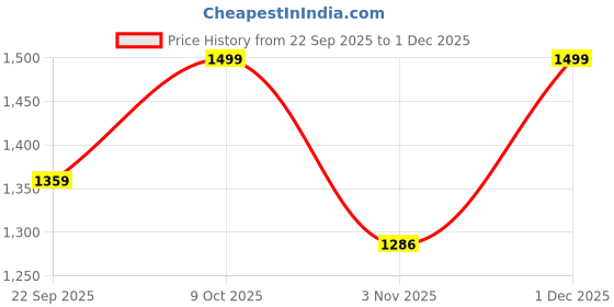 myntra.com House of Pataudi Men Formal Derbys house of pataudi Price History Graph from 22 Sep 2025 to 1 Dec 2025